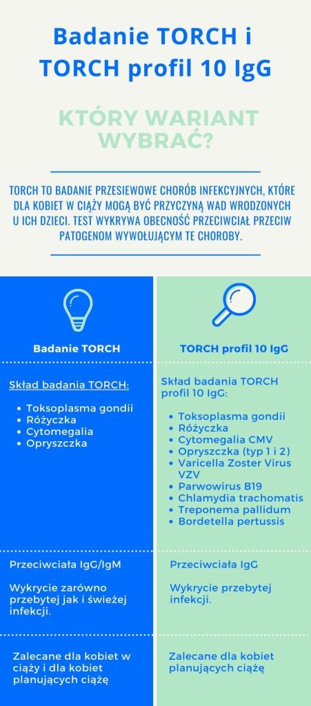 Badanie TORCH i TORCH profil 10 IgG – który wariant wybrać?