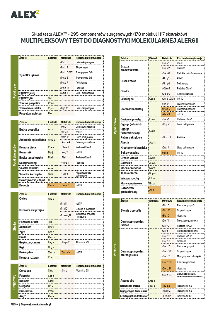 ALEX2 - lista badanych alergenów