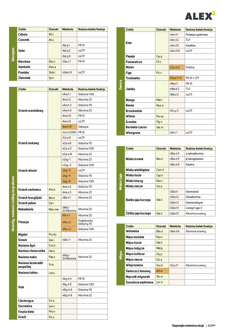 ALEX2 - lista badanych alergenów