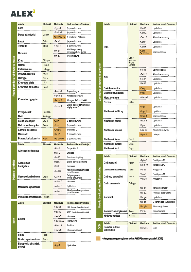 ALEX2 - lista badanych alergenów